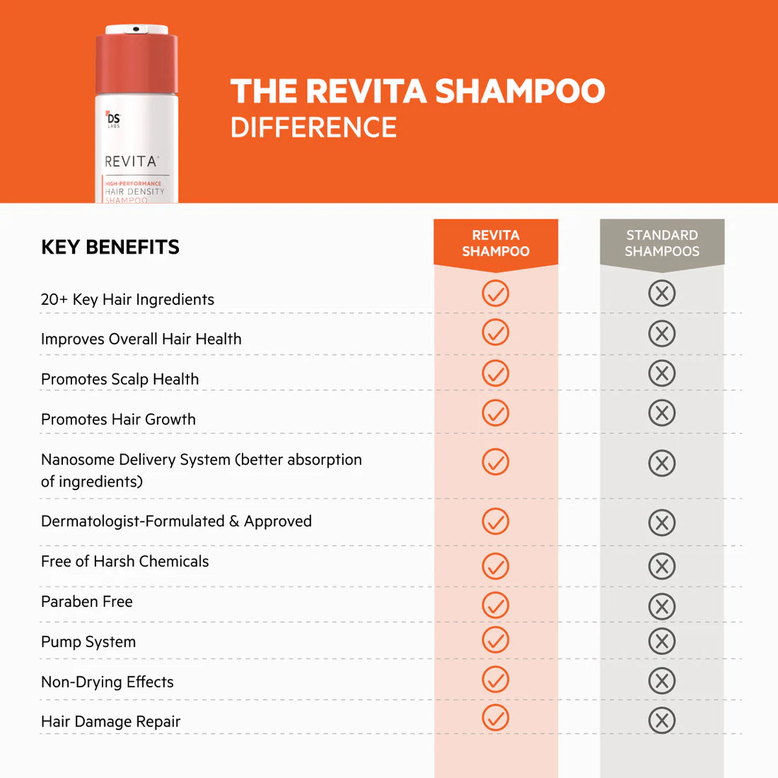 Revita High-Performance Hair DENSITY Shampoo